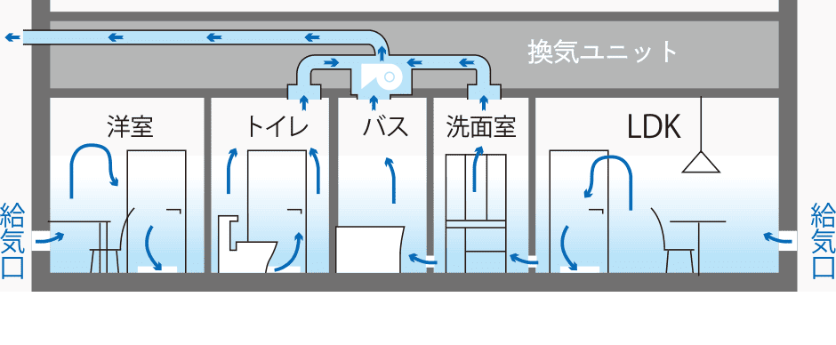 24時間換気システムで室内はいつもクリーン
