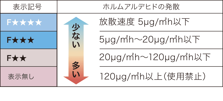 ノンホルムアルデヒド接着剤
