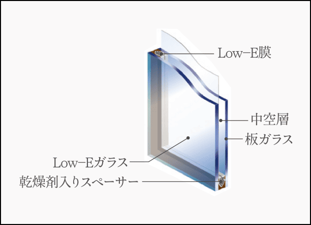 Low-E複層ガラスを採用、不快な結露を軽減します