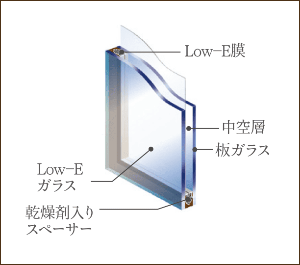 断熱効果を高めるLow-E複層ガラス