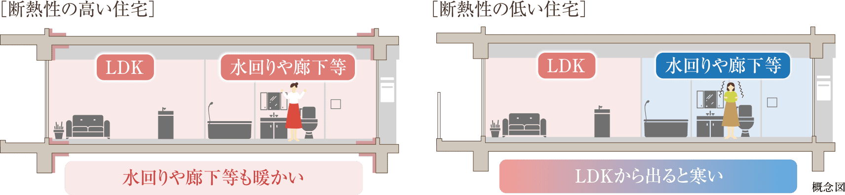 断熱性の高い住宅 断熱性の低い住宅