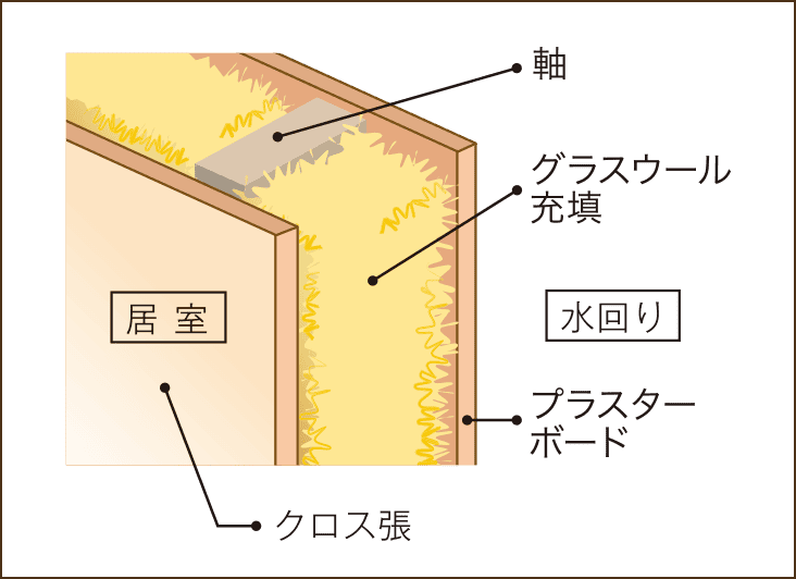 遮音性を配慮した内壁構造
