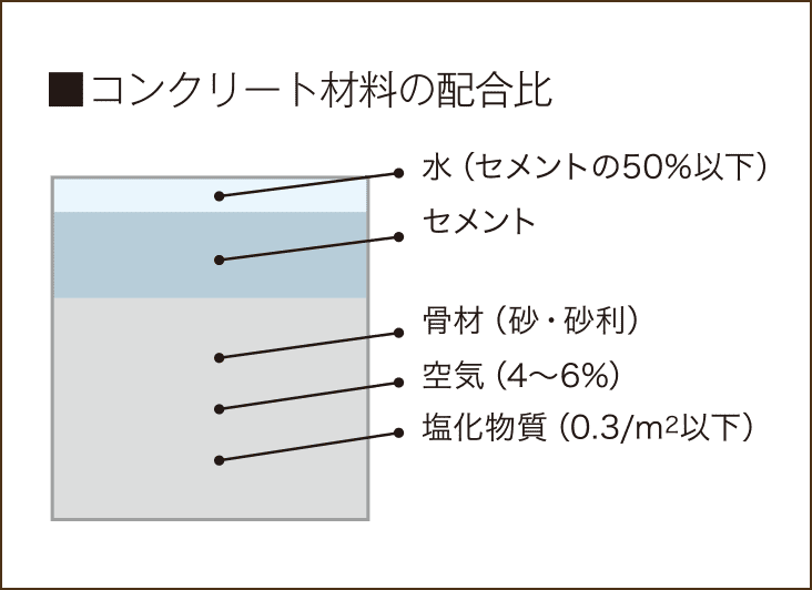 コンクリートの水セメント比を50
