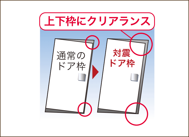 地震の際の避難経路を確保、歪みを抑える、対震ドア枠を採用